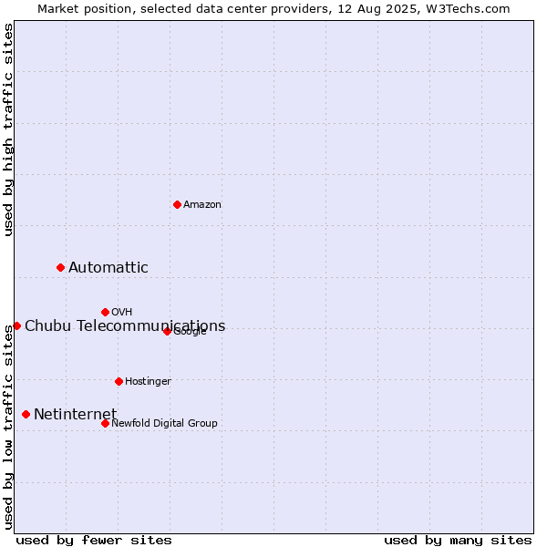 Market position of Automattic vs. Netinternet vs. Chubu Telecommunications