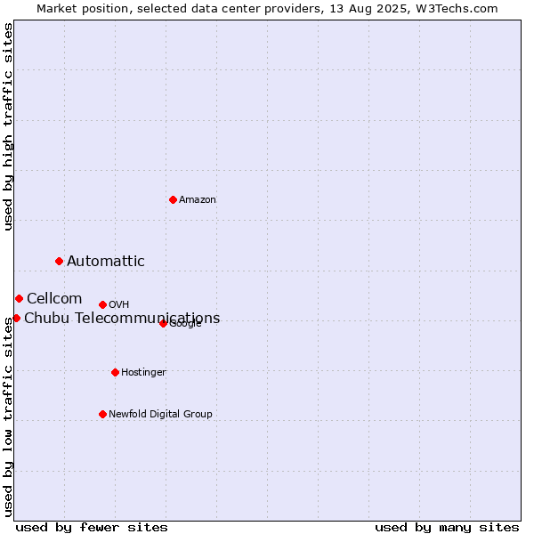 Market position of Automattic vs. Cellcom vs. Chubu Telecommunications