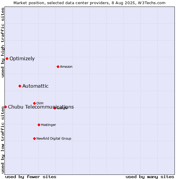 Market position of Automattic vs. Optimizely vs. Chubu Telecommunications