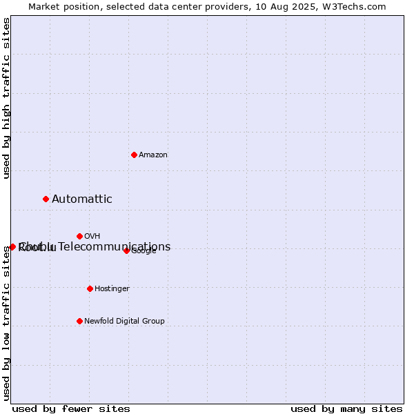 Market position of Automattic vs. Chubu Telecommunications vs. Root.lu
