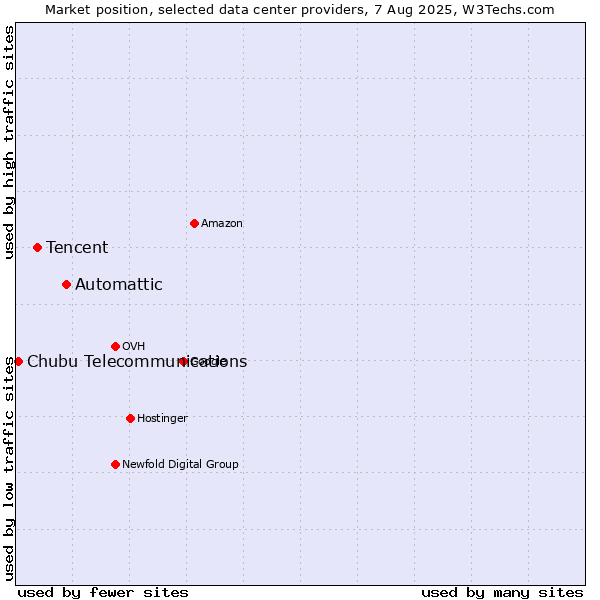 Market position of Automattic vs. Tencent vs. Chubu Telecommunications