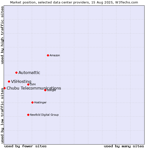 Market position of Automattic vs. VSHosting vs. Chubu Telecommunications