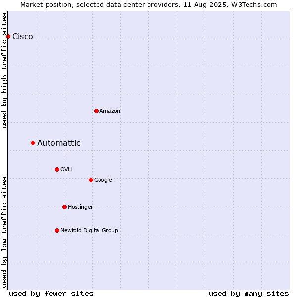 Market position of Automattic vs. Cisco