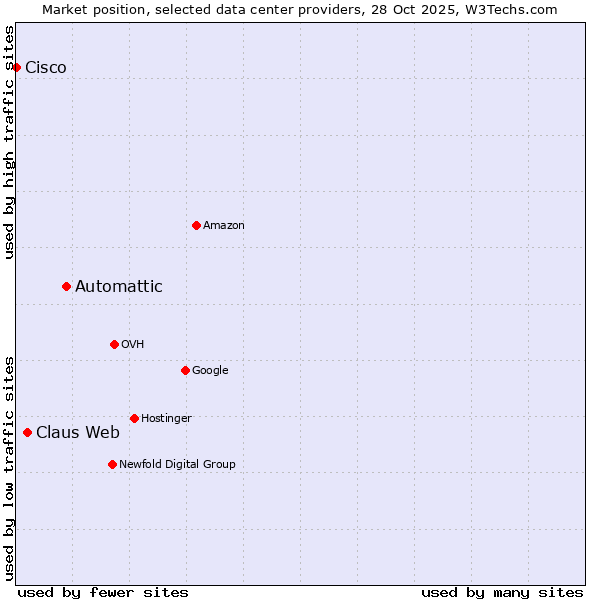 Market position of Automattic vs. Claus Web vs. Cisco