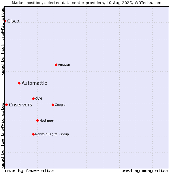 Market position of Automattic vs. Cnservers vs. Cisco
