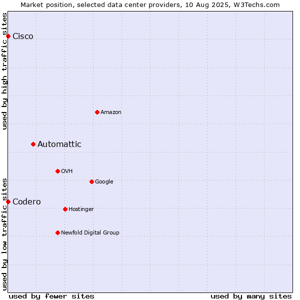 Market position of Automattic vs. Cisco vs. Codero