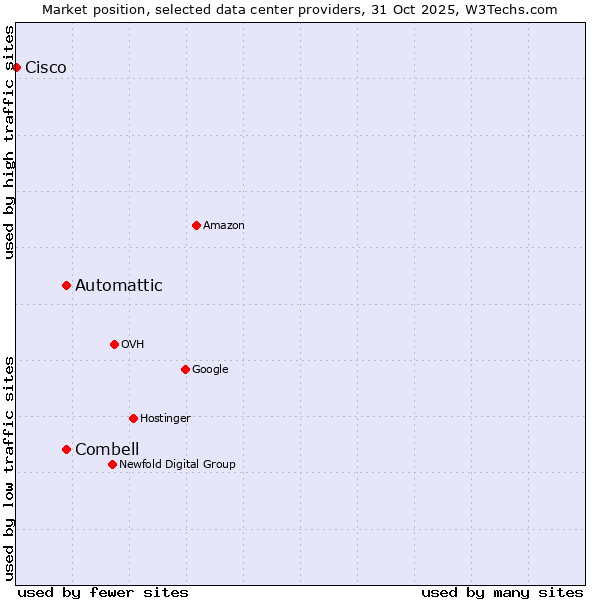 Market position of Automattic vs. Combell vs. Cisco