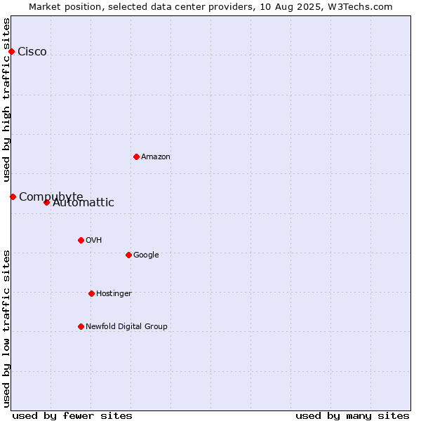 Market position of Automattic vs. Compubyte vs. Cisco