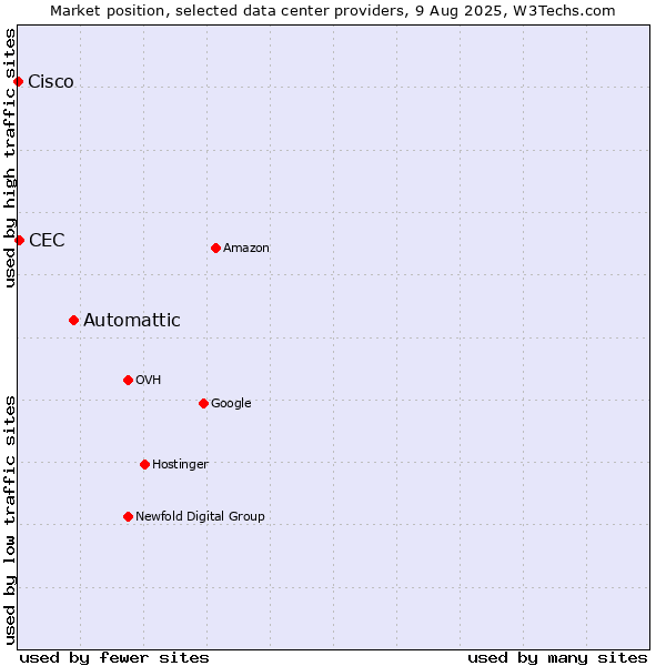 Market position of Automattic vs. CEC vs. Cisco