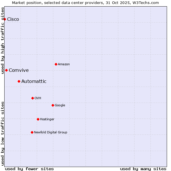 Market position of Automattic vs. Comvive vs. Cisco