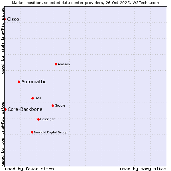 Market position of Automattic vs. Core-Backbone vs. Cisco