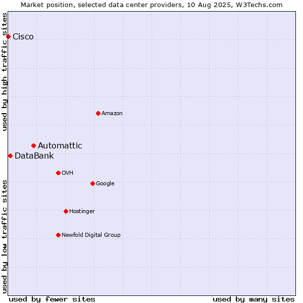 Market position of Automattic vs. DataBank vs. Cisco