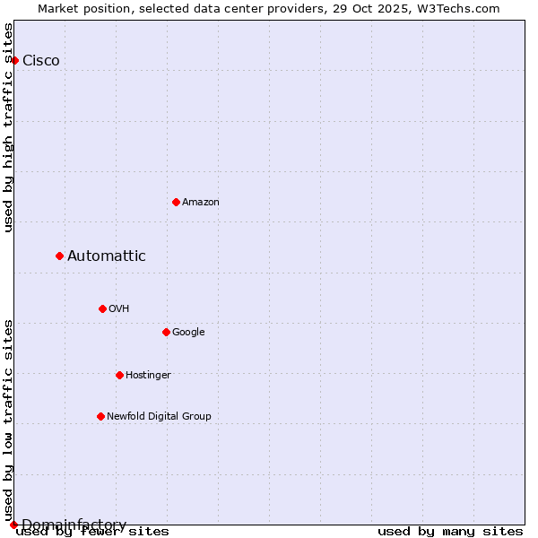 Market position of Automattic vs. Cisco vs. Domainfactory