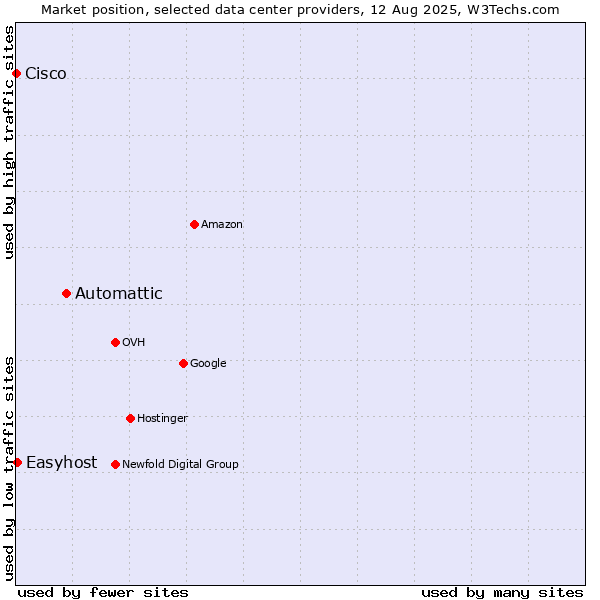 Market position of Automattic vs. Easyhost vs. Cisco