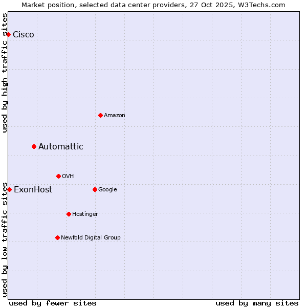 Market position of Automattic vs. ExonHost vs. Cisco