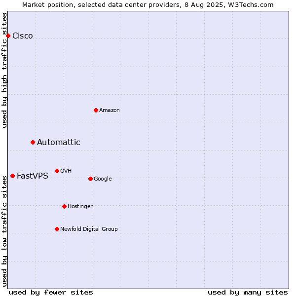Market position of Automattic vs. FastVPS vs. Cisco