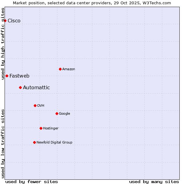 Market position of Automattic vs. Fastweb vs. Cisco