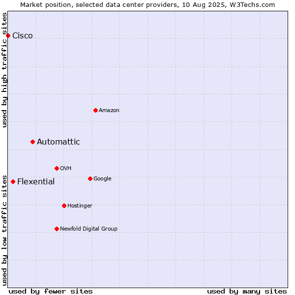 Market position of Automattic vs. Flexential vs. Cisco