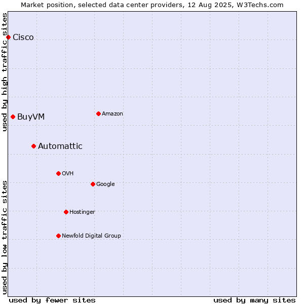 Market position of Automattic vs. BuyVM vs. Cisco