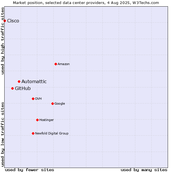 Market position of Automattic vs. GitHub vs. Cisco