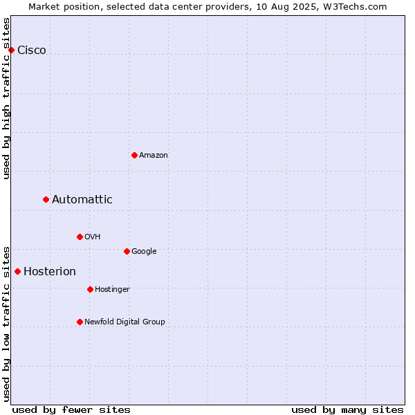 Market position of Automattic vs. Hosterion vs. Cisco