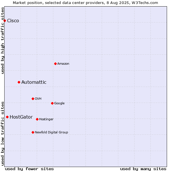 Market position of Automattic vs. HostGator vs. Cisco