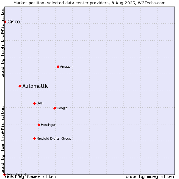 Market position of Automattic vs. Cisco vs. Hostinet