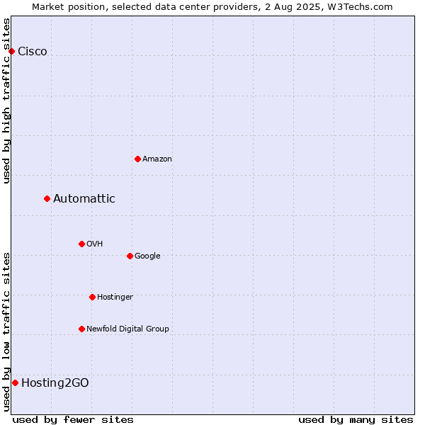 Market position of Automattic vs. Hosting2GO vs. Cisco
