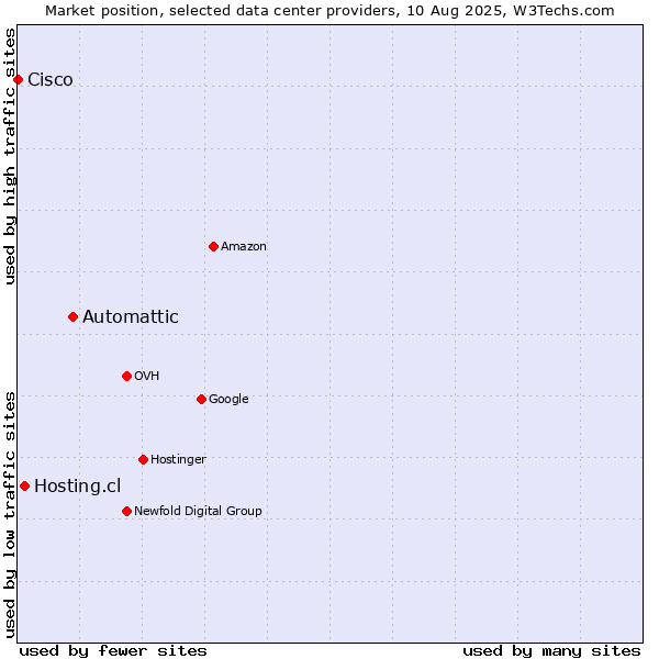 Market position of Automattic vs. Hosting.cl vs. Cisco