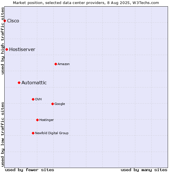 Market position of Automattic vs. Hostiserver vs. Cisco
