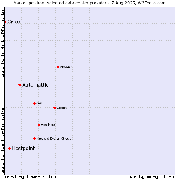 Market position of Automattic vs. Hostpoint vs. Cisco