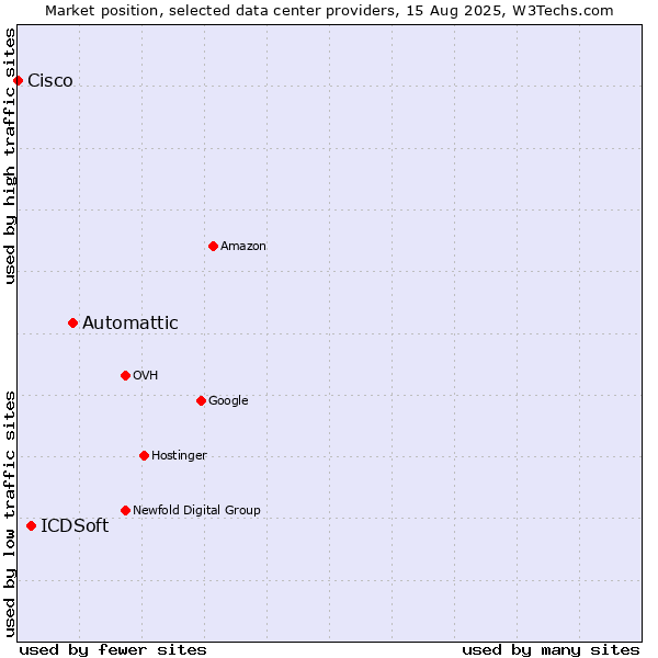 Market position of Automattic vs. ICDSoft vs. Cisco