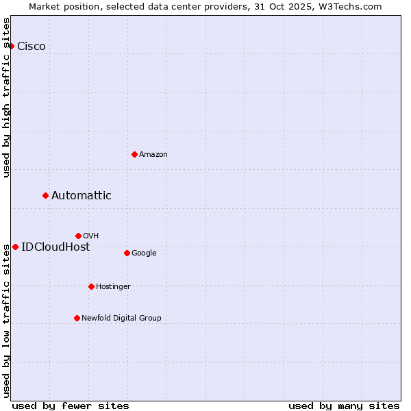 Market position of Automattic vs. IDCloudHost vs. Cisco