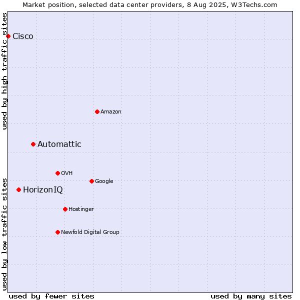 Market position of Automattic vs. HorizonIQ vs. Cisco
