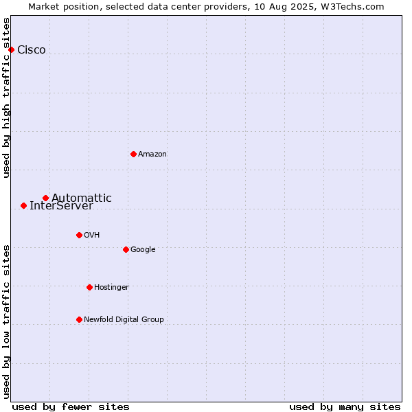 Market position of Automattic vs. InterServer vs. Cisco