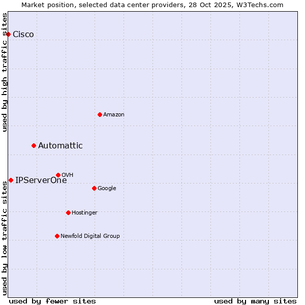 Market position of Automattic vs. IPServerOne vs. Cisco