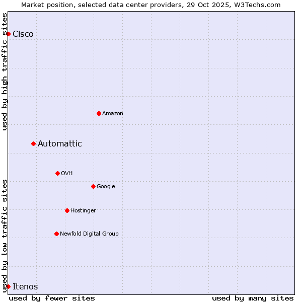 Market position of Automattic vs. Cisco vs. Itenos
