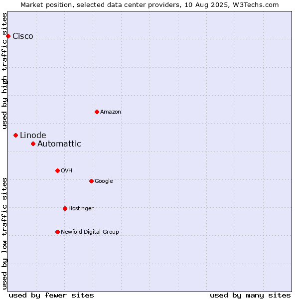 Market position of Automattic vs. Linode vs. Cisco