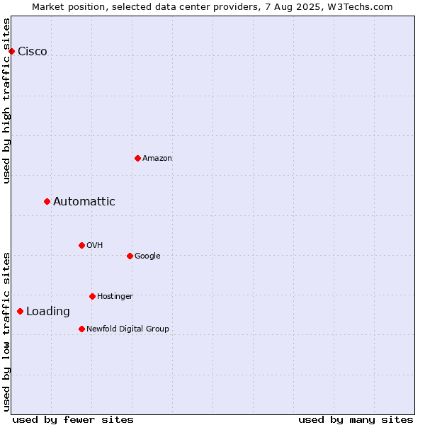 Market position of Automattic vs. Loading vs. Cisco