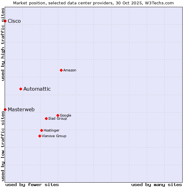 Market position of Automattic vs. Cisco vs. Masterweb