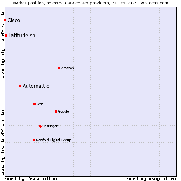 Market position of Automattic vs. Latitude.sh vs. Cisco