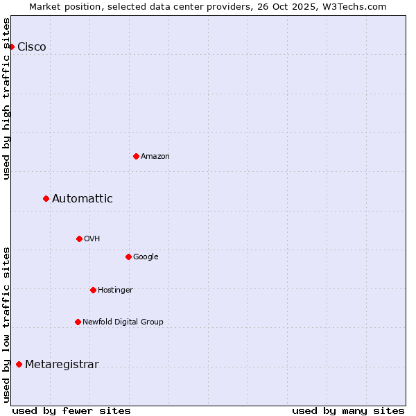Market position of Automattic vs. Metaregistrar vs. Cisco