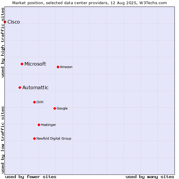 Market position of Microsoft vs. Automattic vs. Cisco