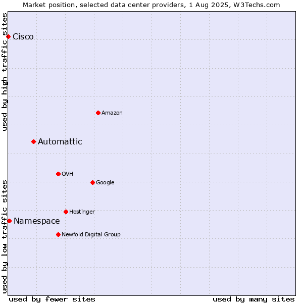 Market position of Automattic vs. Namespace vs. Cisco