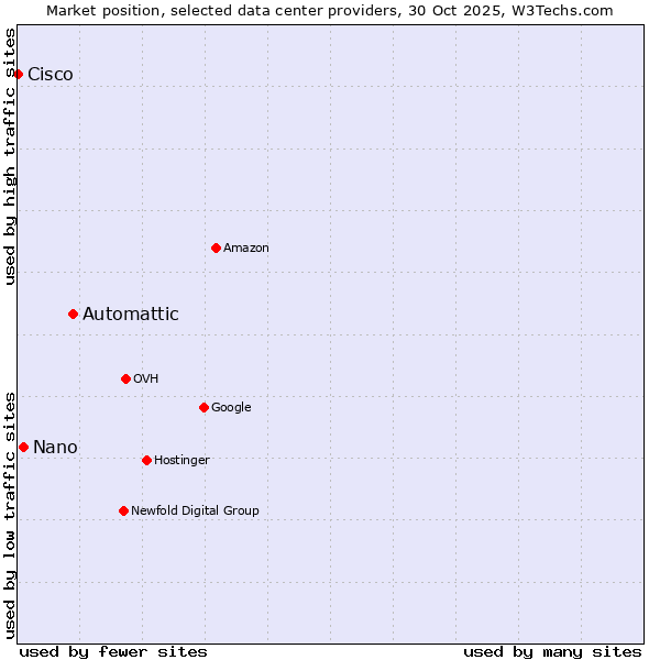 Market position of Automattic vs. Nano vs. Cisco