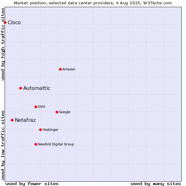 Market position of Automattic vs. Netafraz vs. Cisco