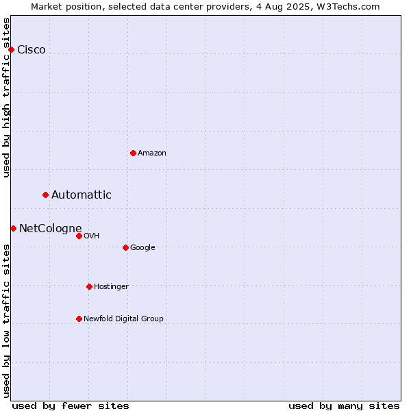 Market position of Automattic vs. NetCologne vs. Cisco