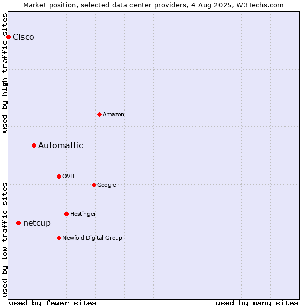 Market position of Automattic vs. netcup vs. Cisco