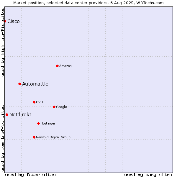 Market position of Automattic vs. Netdirekt vs. Cisco