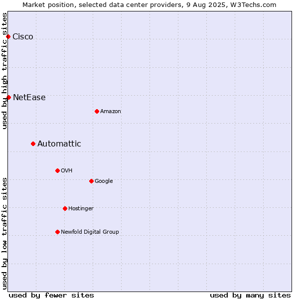 Market position of Automattic vs. NetEase vs. Cisco